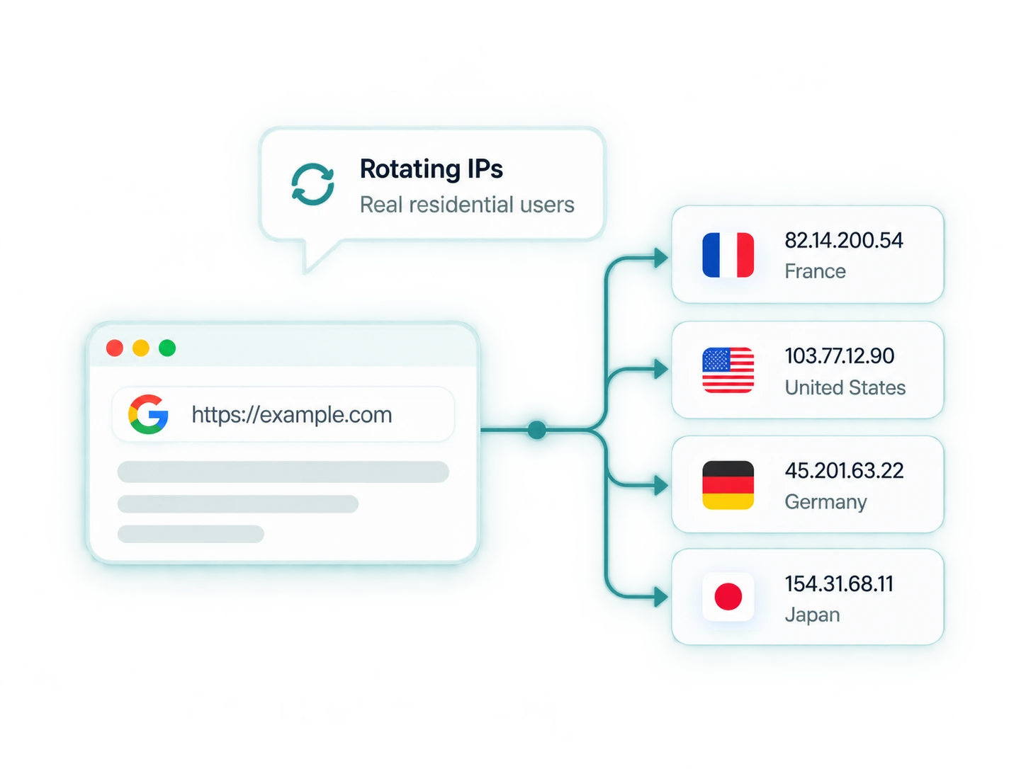 Residential proxy illustration showing browser requests routed through rotating IP addresses.